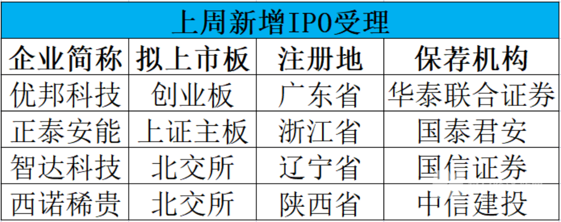 每经IPO周报第125期 | 连续三周首发过会率100%，IPO受理节奏有所恢复 4家公司本周迎来申购