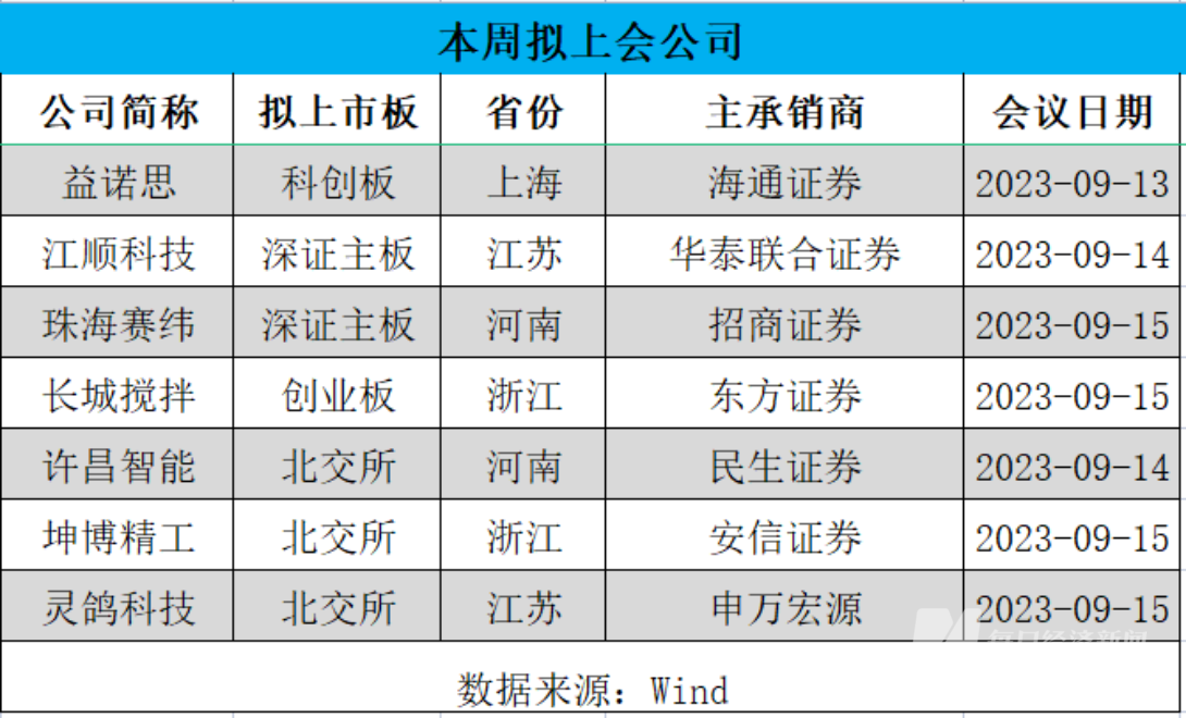 每经IPO周报第125期 | 连续三周首发过会率100%，IPO受理节奏有所恢复 4家公司本周迎来申购