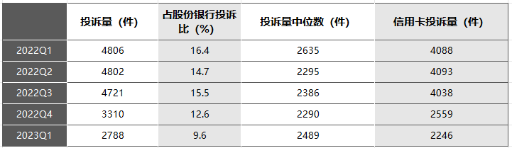 兴业银行中报业绩“双降”，信用卡投诉量大引关注