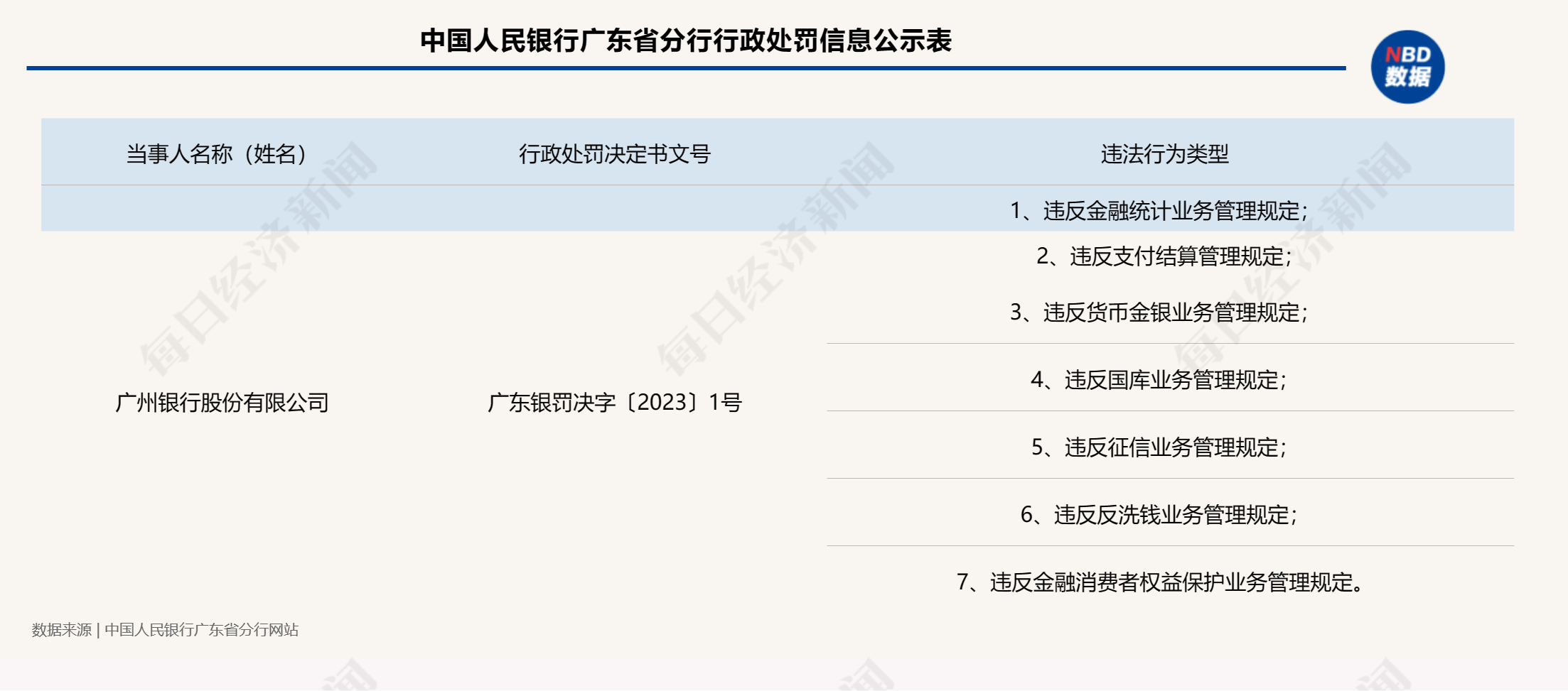因违反金融统计业务管理规定等7项违法行为，广州银行被罚896.9万元