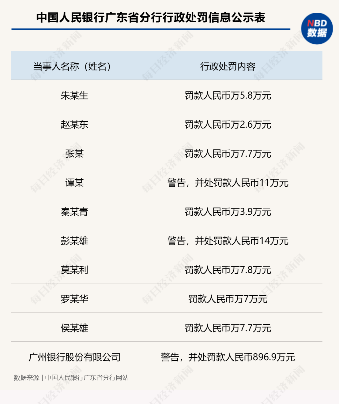 因违反金融统计业务管理规定等7项违法行为，广州银行被罚896.9万元