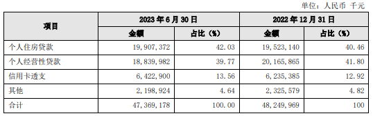 贵阳银行中期净利润“降”，不良贷“增”