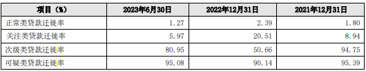 贵阳银行中期净利润“降”，不良贷“增”