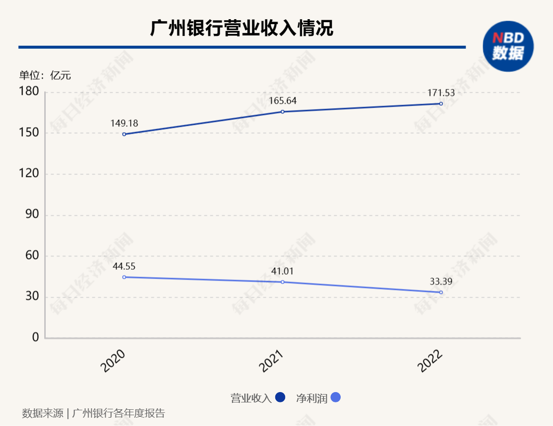 因违反金融统计业务管理规定等7项违法行为，广州银行被罚896.9万元