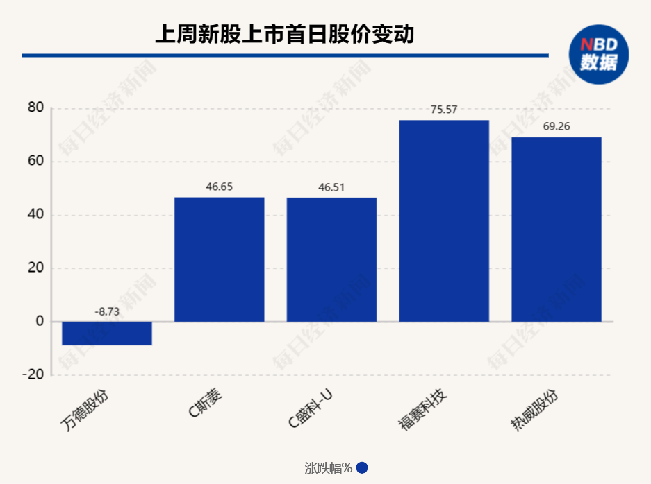 上周首发过会率继续保持100% 销售收入高度依赖比亚迪的新铝时代本周上会