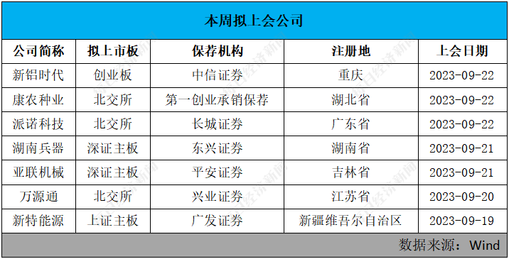 上周首发过会率继续保持100% 销售收入高度依赖比亚迪的新铝时代本周上会