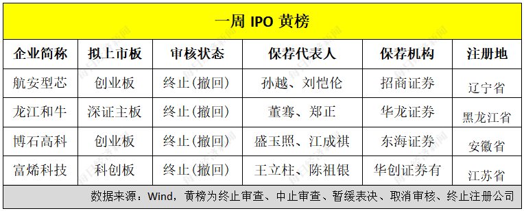 上周首发过会率继续保持100% 销售收入高度依赖比亚迪的新铝时代本周上会