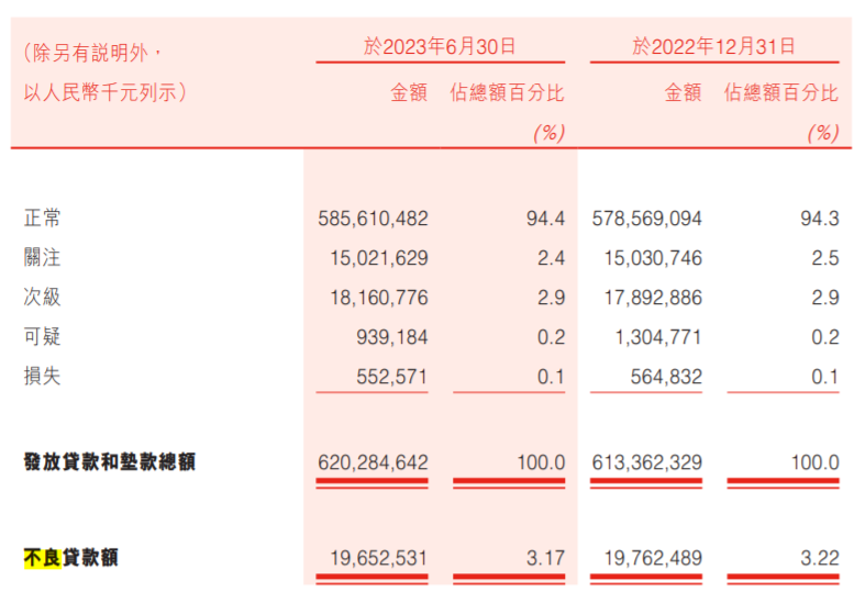 盛京银行中报业绩“双降”，资产质量企稳