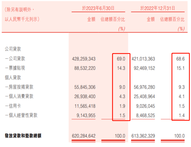 盛京银行中报业绩“双降”，资产质量企稳