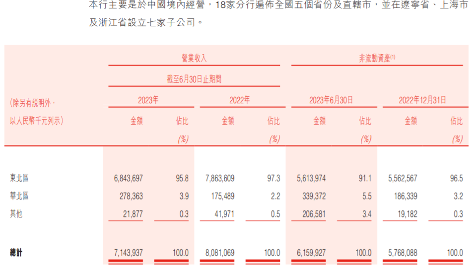 盛京银行中报业绩“双降”，资产质量企稳