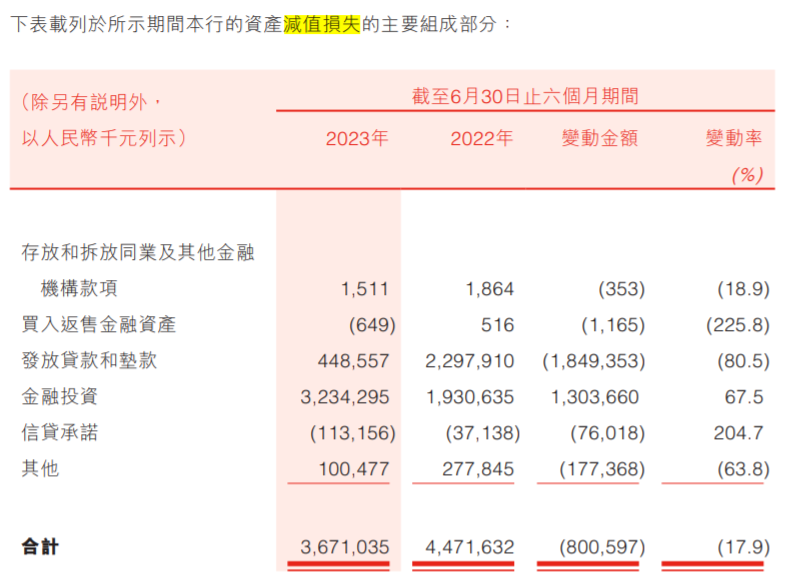 盛京银行中报业绩“双降”，资产质量企稳