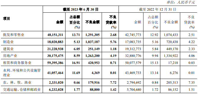 郑州银行中报业绩“双降”，不良贷率仍在高位