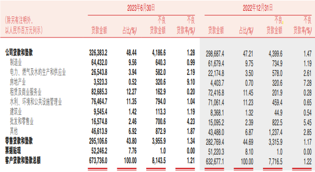 渝农商行中报净利同比增12%，逾期贷款引关注