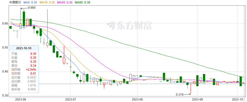 中原银行跻身“万亿”规模后续:重振尚待时日