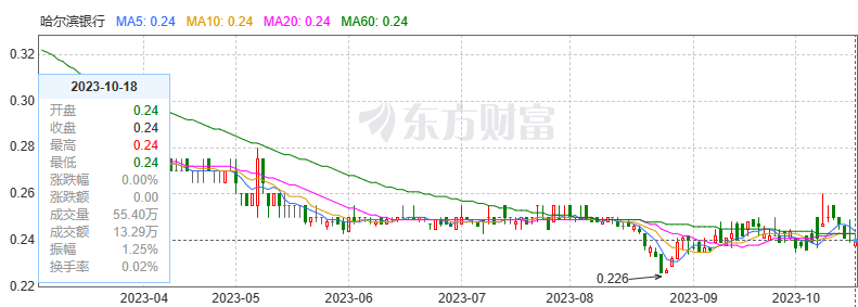 哈尔滨银行上半年净利同比增19%，持续性待考