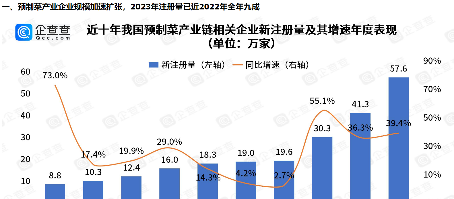      五年吸金超90亿！风口上的预制菜九成以上专利申请在2022年以后     