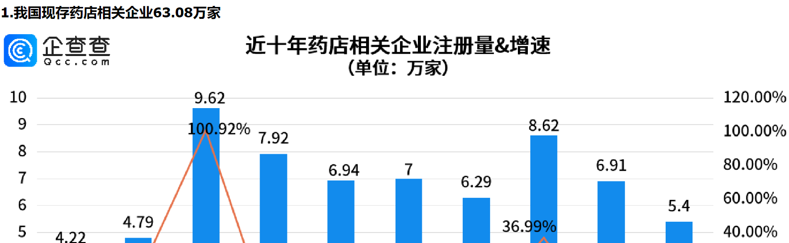      市场监管总局发文，事关药店，重庆药店相关企业量全国第一     