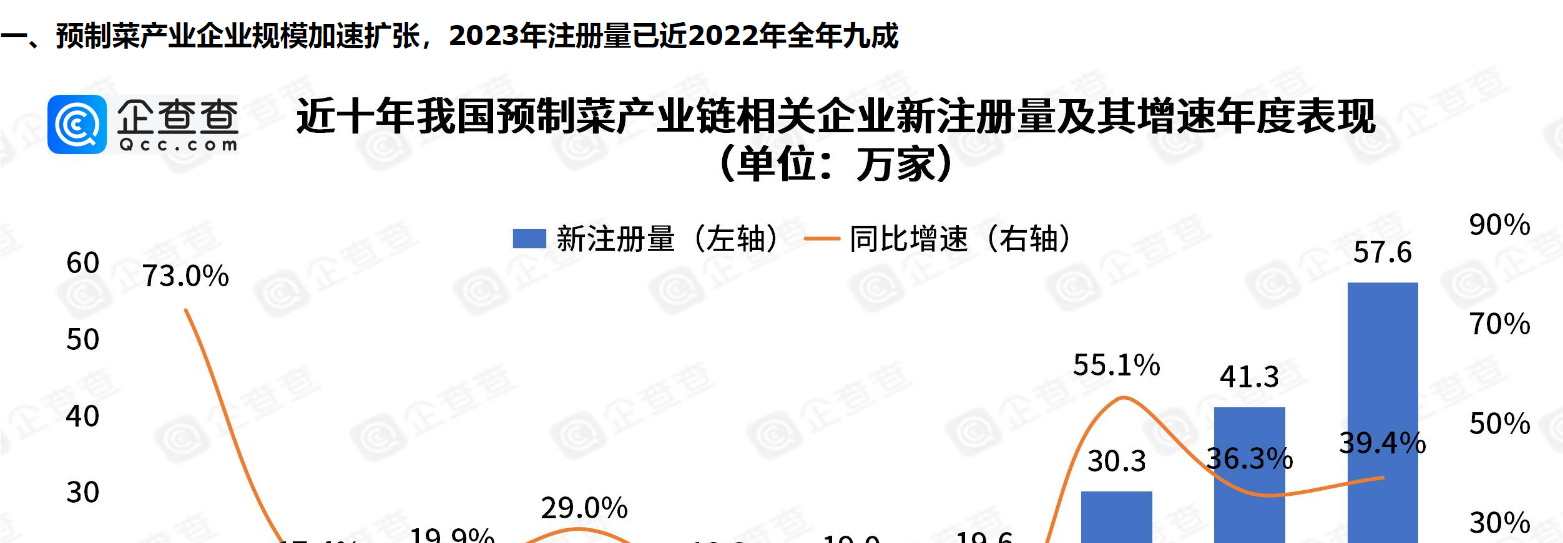      五年吸金超90亿！风口上的预制菜九成以上专利申请在2022年以后     