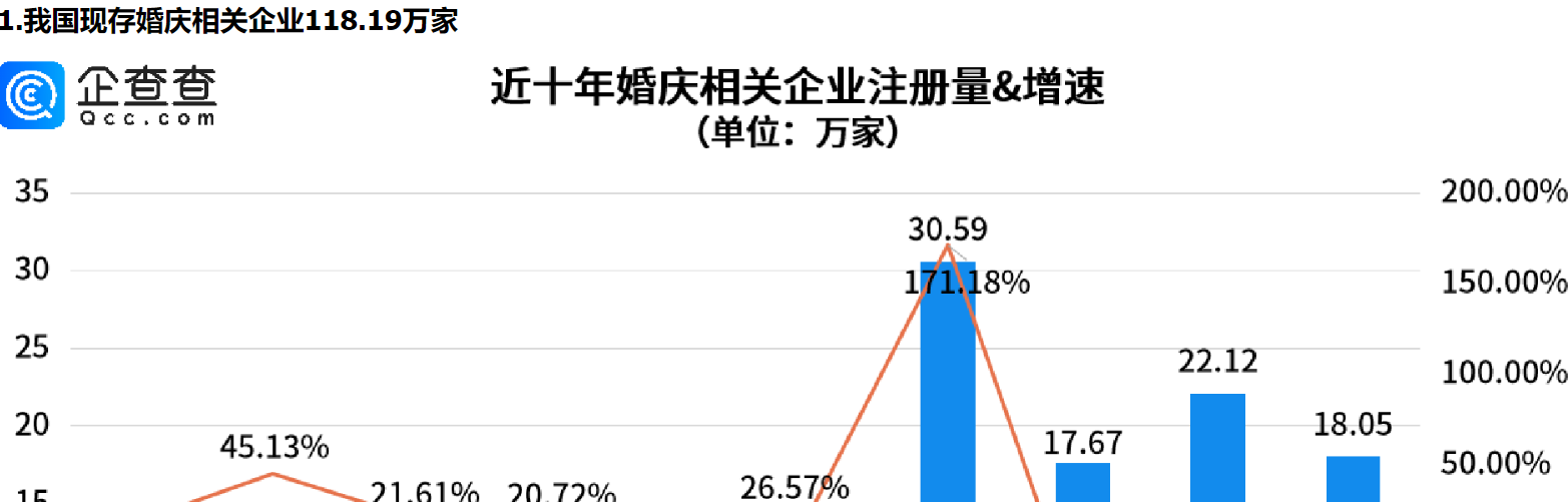      “甜蜜产业”迎“长嫁”，今年前三季度我国婚庆相关新增企业已超去年全年     