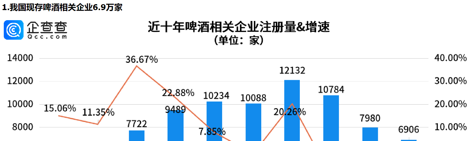      食品安全无小事，我国现存啤酒相关企业青岛最多     