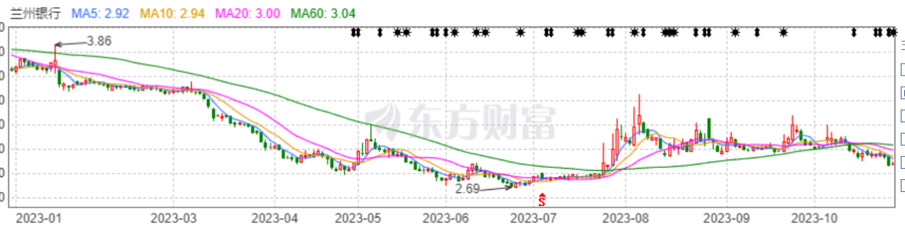 兰州银行股价触发稳定条件，与股东存瑕疵有关？