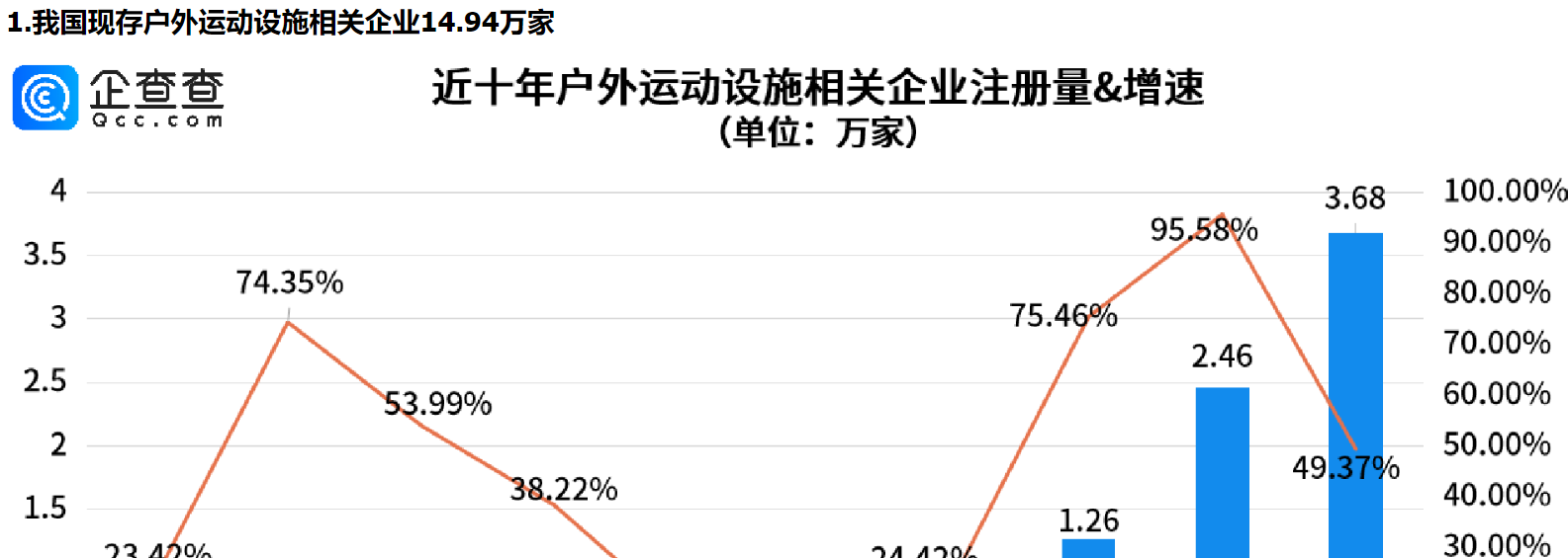      我国户外运动消费强劲增长，户外运动设施相关企业注册量成倍新增     