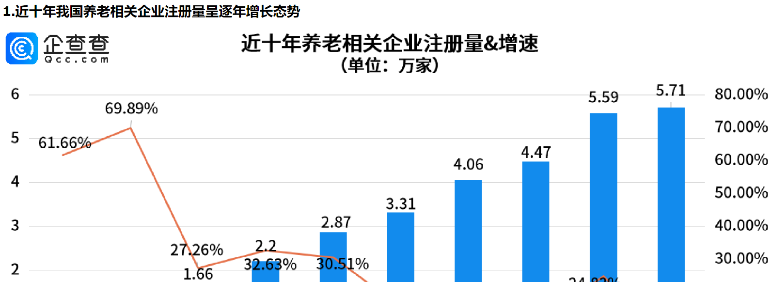      新潮养老方式越发多现，我国养老相关企业注册量逐年增长     