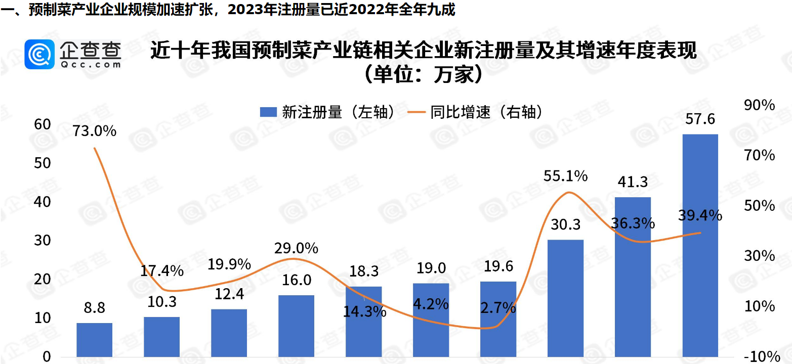      五年吸金超90亿！风口上的预制菜九成以上专利申请在2022年以后     