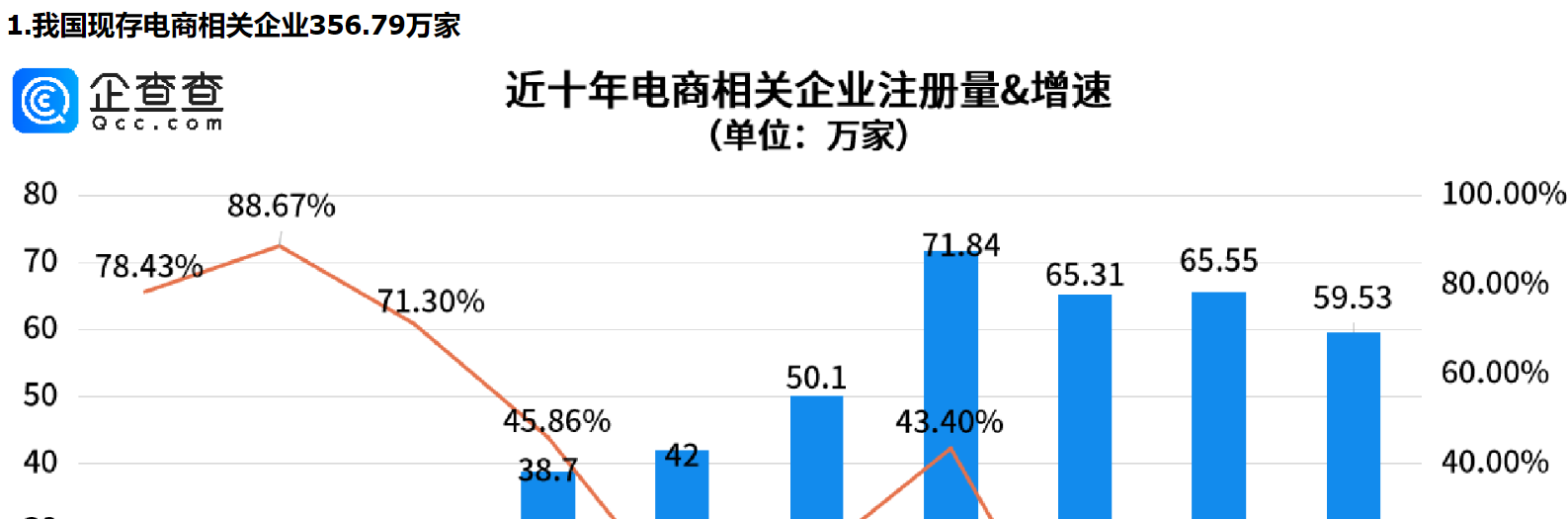      双十一电商狂欢，预售开启！今年前三季度电商相关企业注册量同比涨近40%     