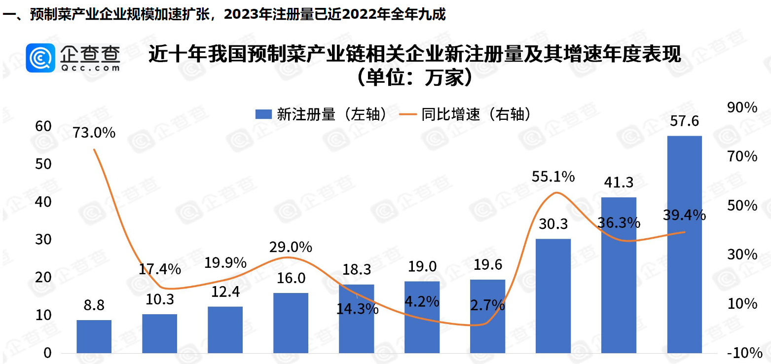      五年吸金超90亿！风口上的预制菜九成以上专利申请在2022年以后     