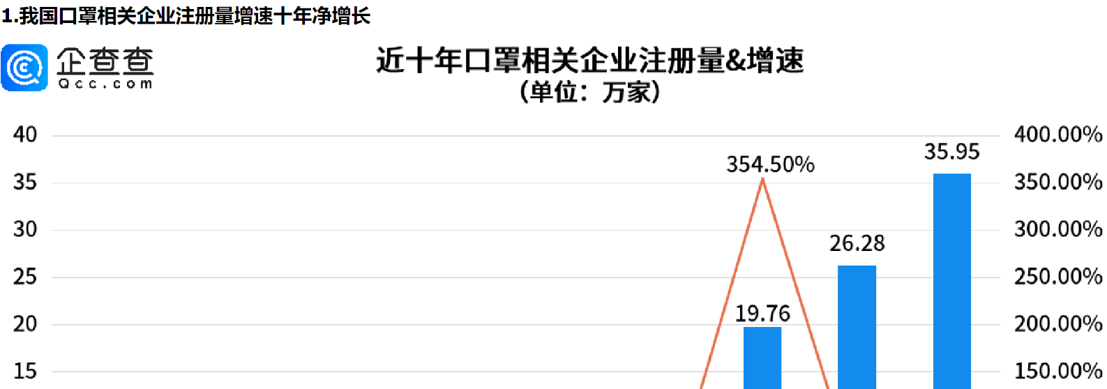      多地官方发文提醒戴口罩，前十月口罩相关企业注册量同比增长37.30%     