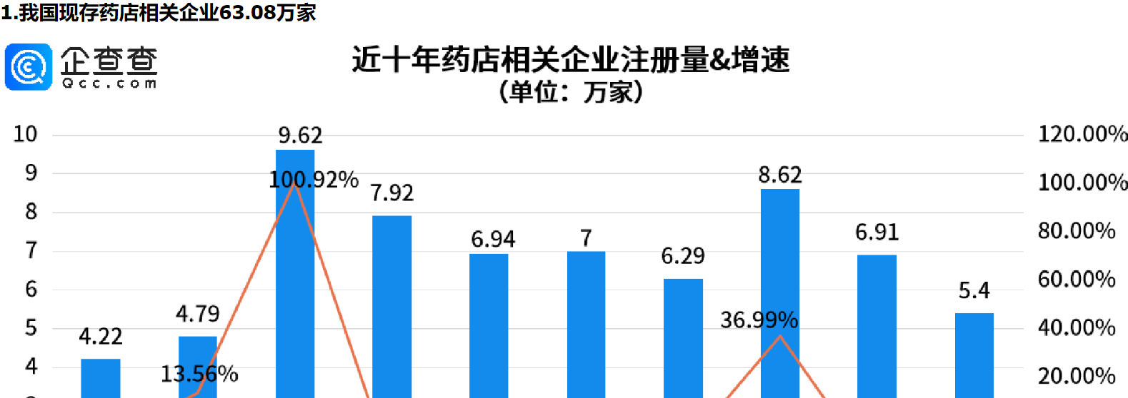      市场监管总局发文，事关药店，重庆药店相关企业量全国第一     