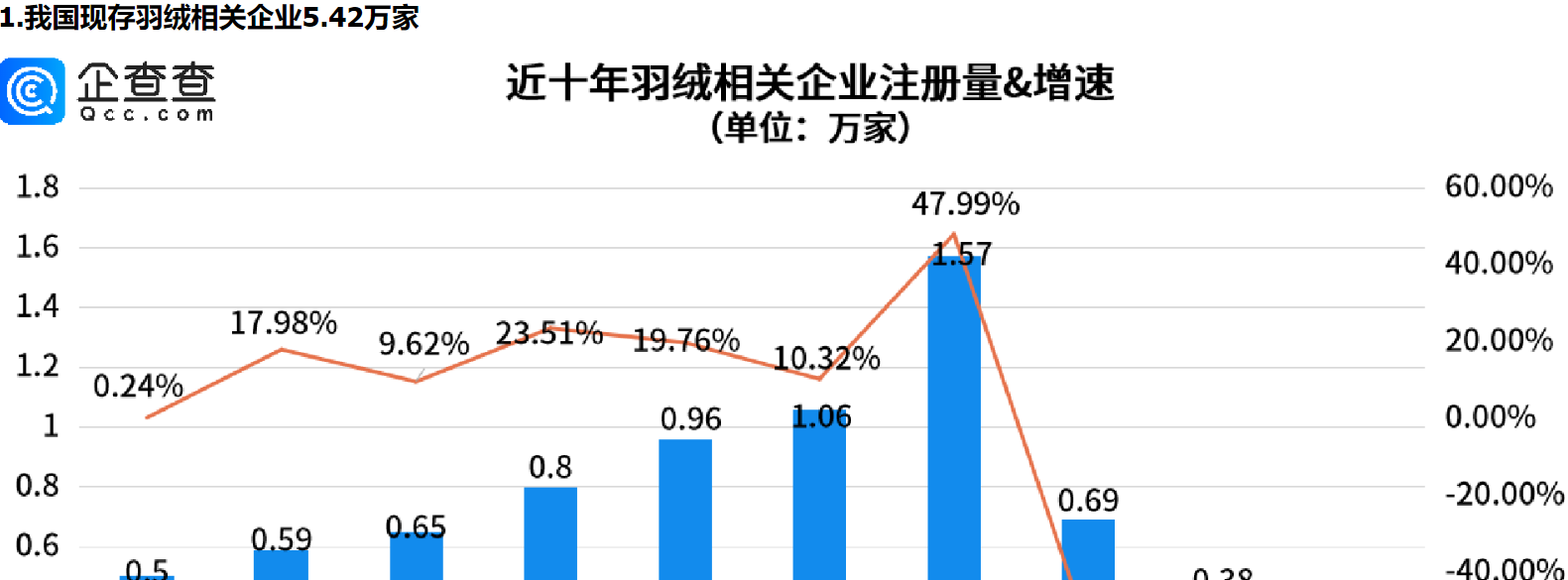      羽绒服销售爆火:价格上涨，江浙两地羽绒相关企业占全国三成以上     