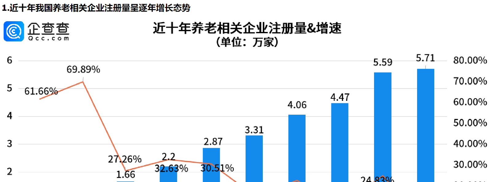      新潮养老方式越发多现，我国养老相关企业注册量逐年增长     