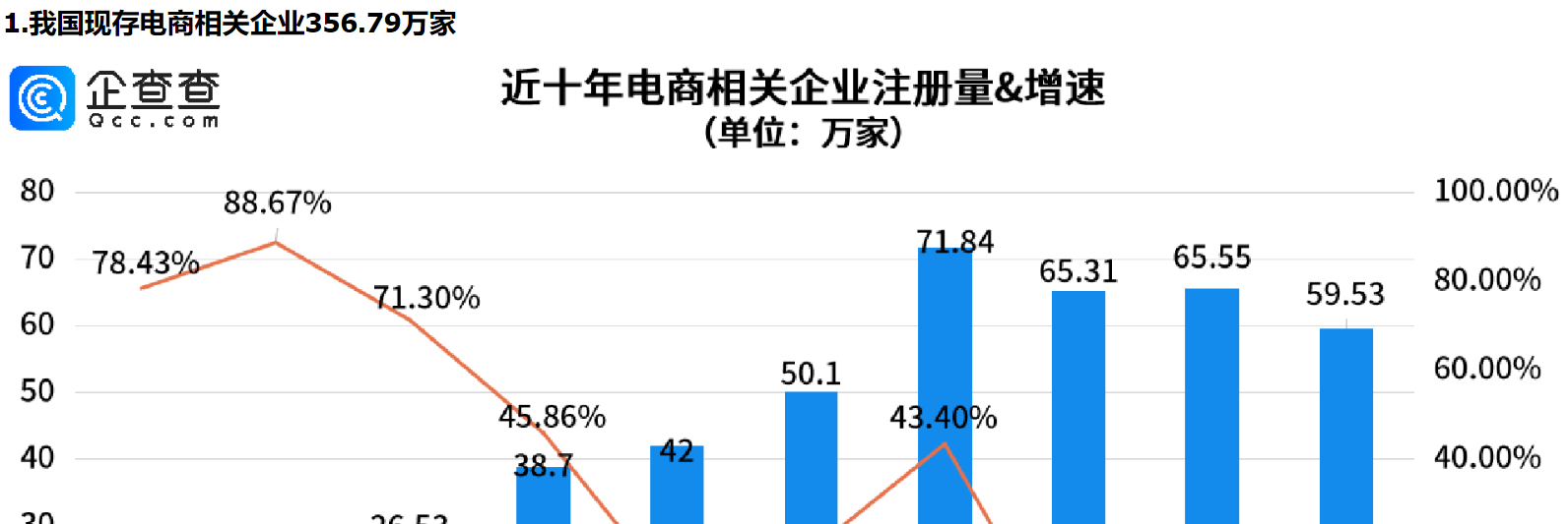      双十一电商狂欢，预售开启！今年前三季度电商相关企业注册量同比涨近40%     