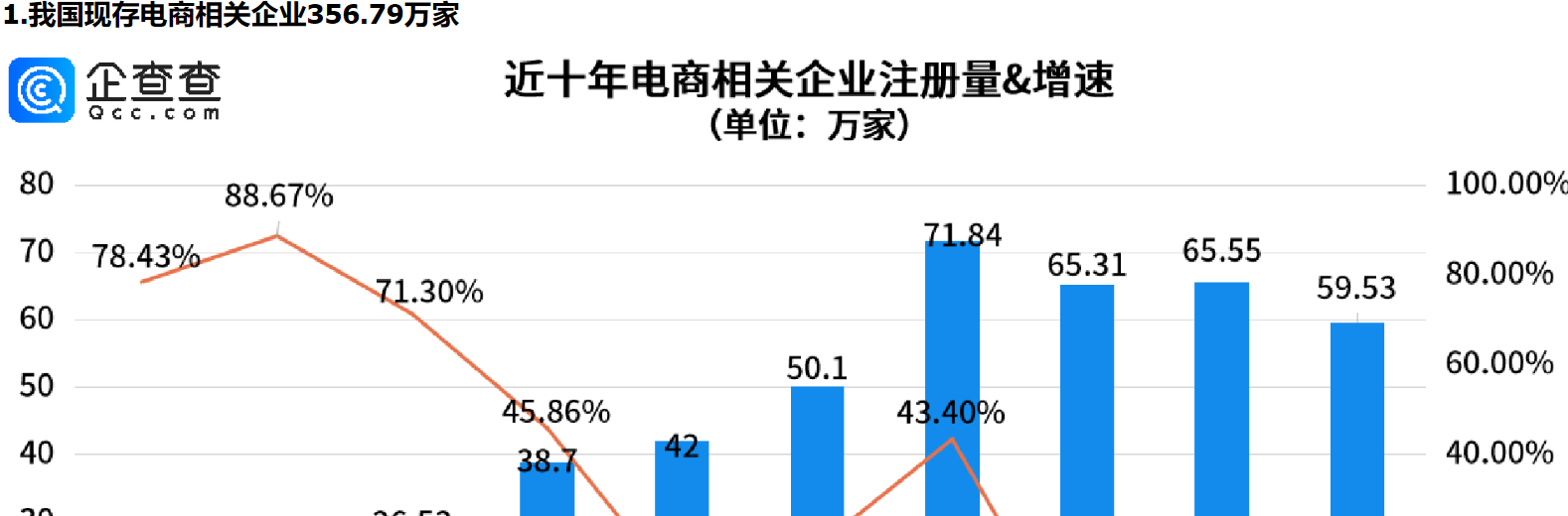      双十一电商狂欢，预售开启！今年前三季度电商相关企业注册量同比涨近40%     