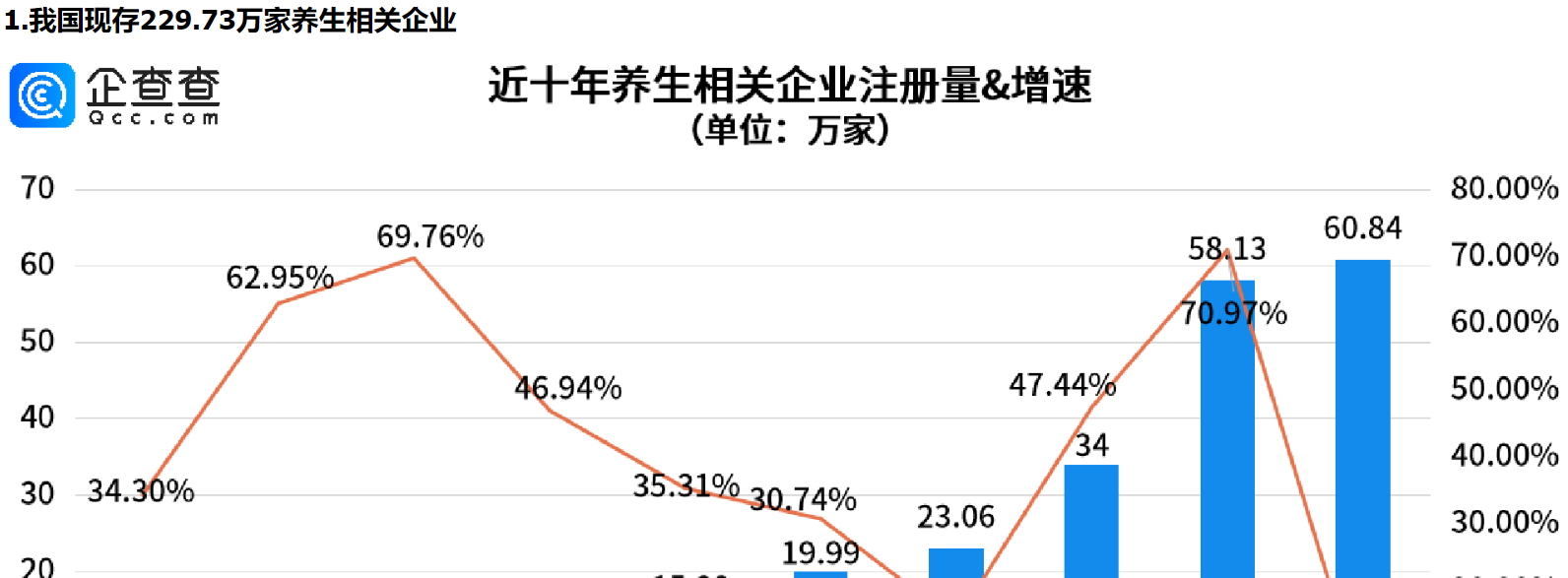      脆皮年轻人的血脉觉醒——“赛博养生”，山东养生相关企业量全国第一     