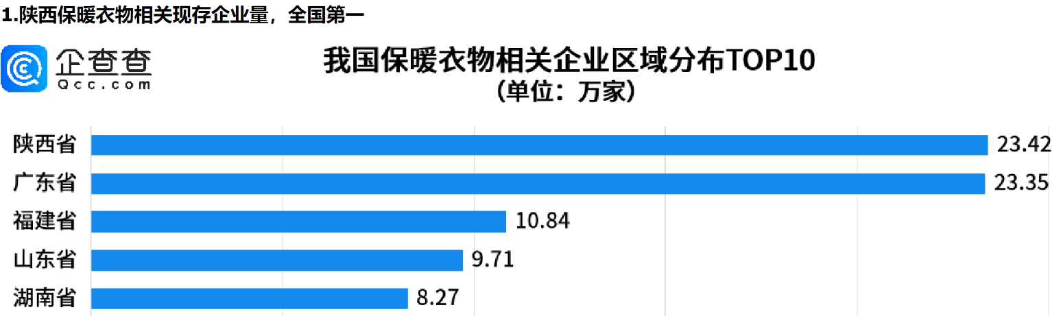      寒潮喊你穿秋裤！西安保暖衣物相关企业最多     