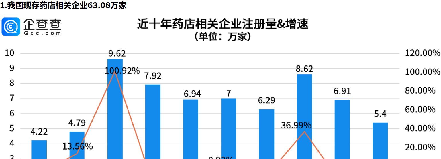      市场监管总局发文，事关药店，重庆药店相关企业量全国第一     