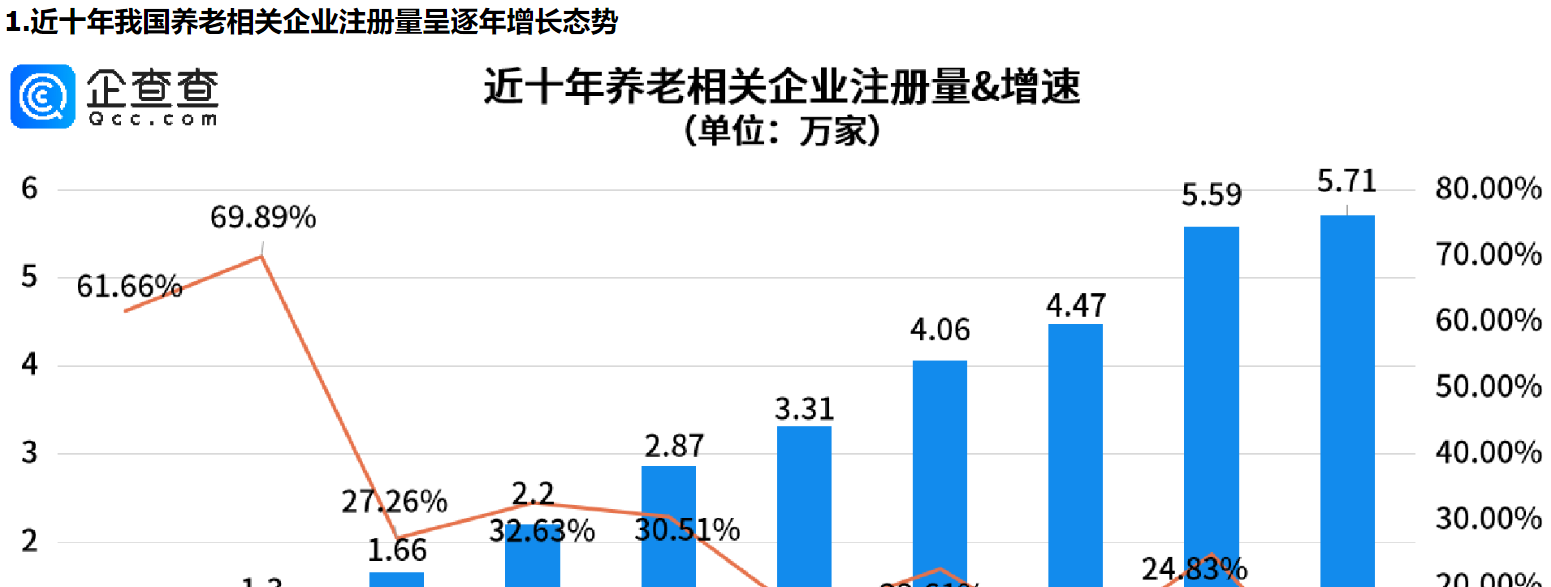      新潮养老方式越发多现，我国养老相关企业注册量逐年增长     