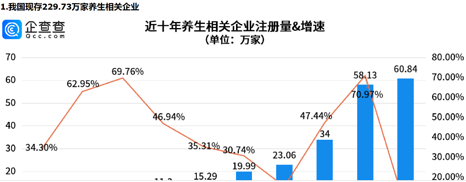      脆皮年轻人的血脉觉醒——“赛博养生”，山东养生相关企业量全国第一     