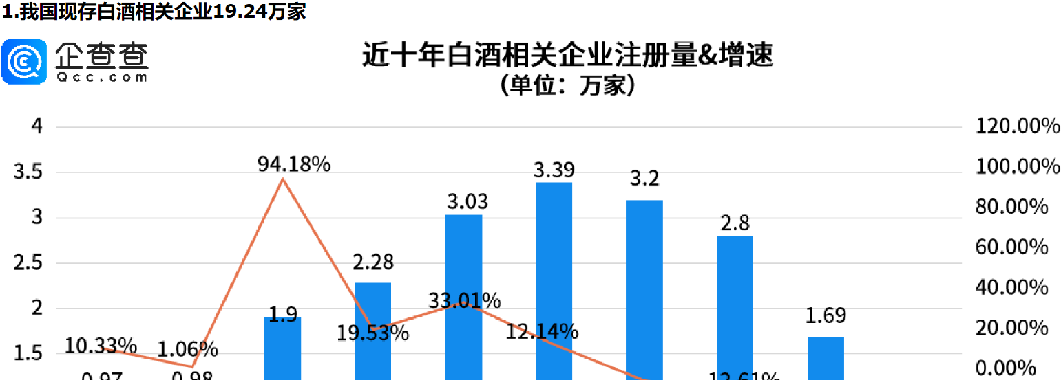      白酒巨头茅台涨价近20%！四川现存白酒相关企业最多，贵州第二     