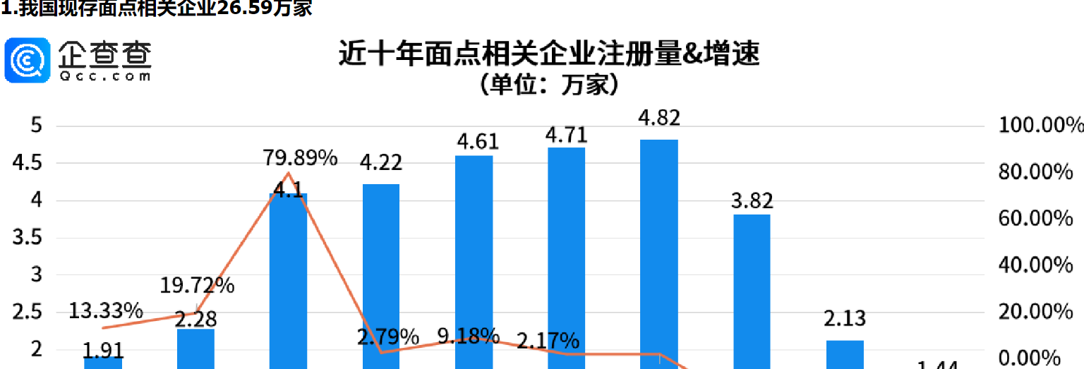      山东人的面食基因有多炸裂？山东面点相关企业量全国第一     