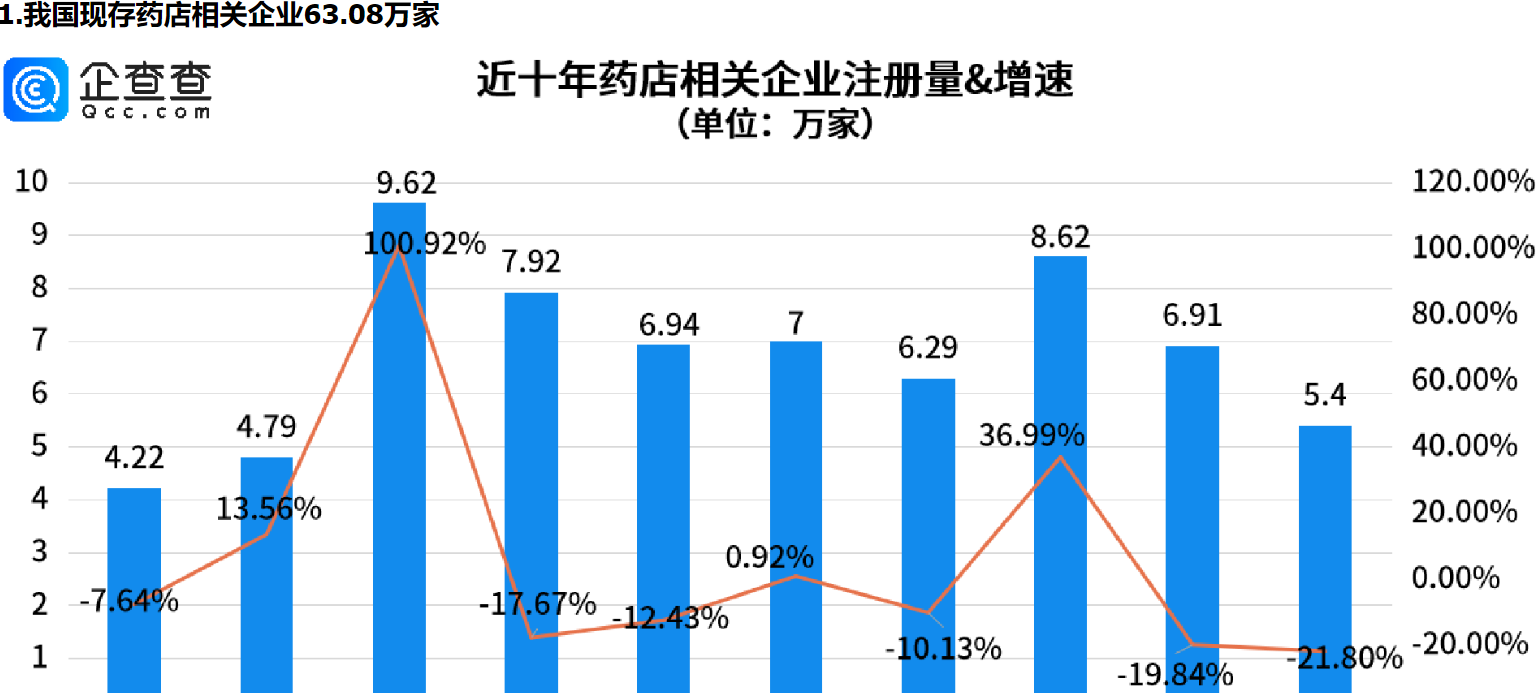      市场监管总局发文，事关药店，重庆药店相关企业量全国第一     