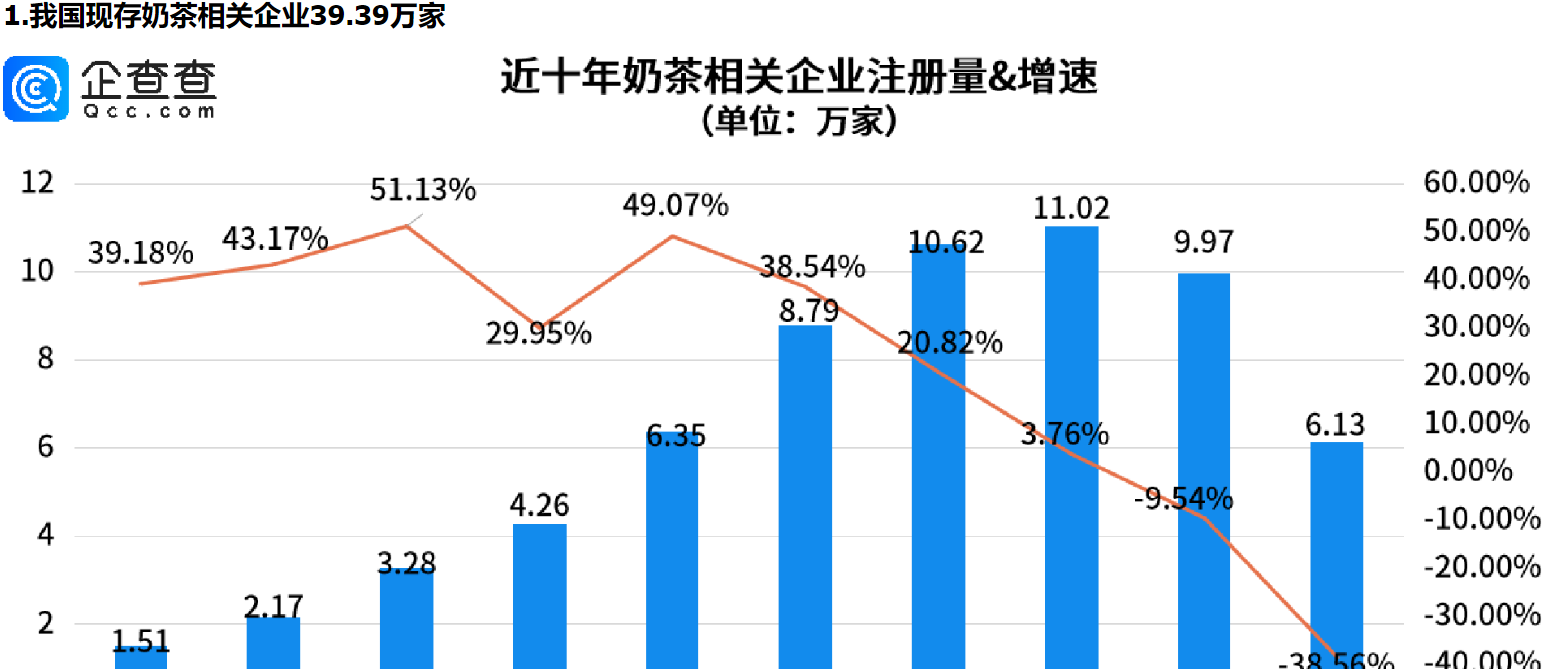      人们不爱喝一点点了？十大奶茶相关企业聚集地南方占了八个     