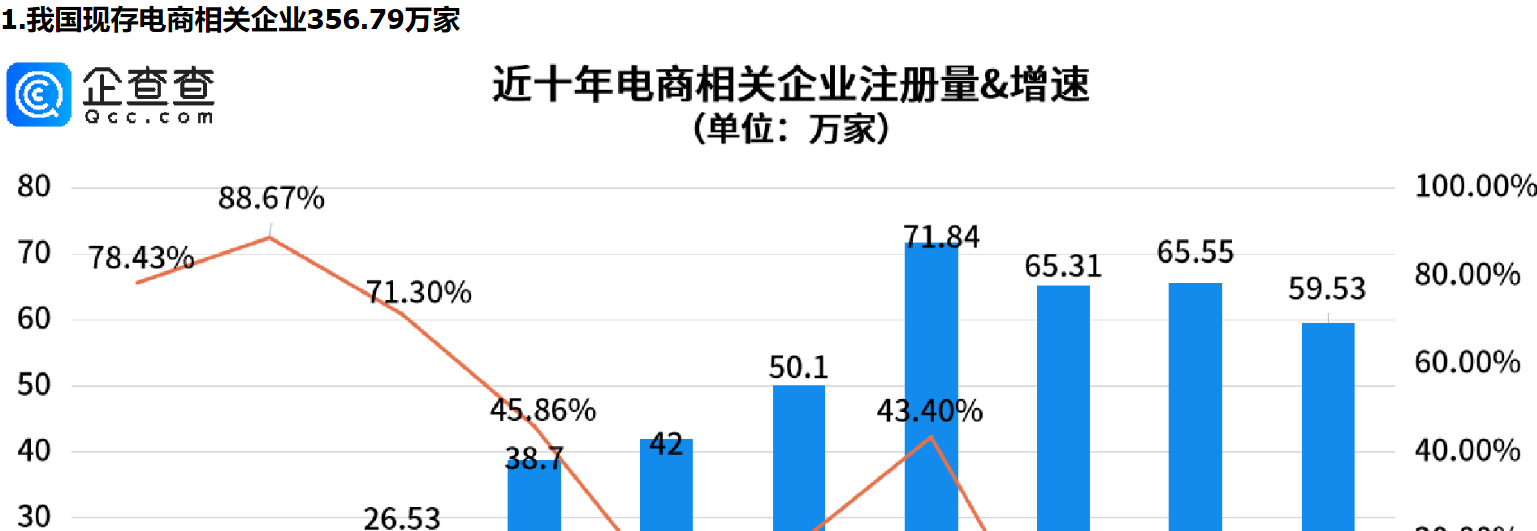      双十一电商狂欢，预售开启！今年前三季度电商相关企业注册量同比涨近40%     