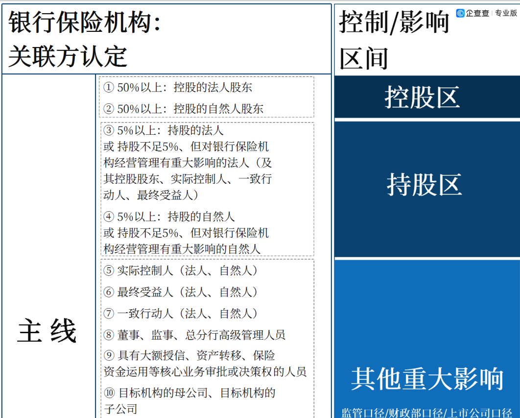      银行保险机构如何认定“关联方”？     