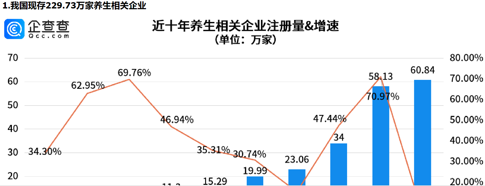      脆皮年轻人的血脉觉醒——“赛博养生”，山东养生相关企业量全国第一     