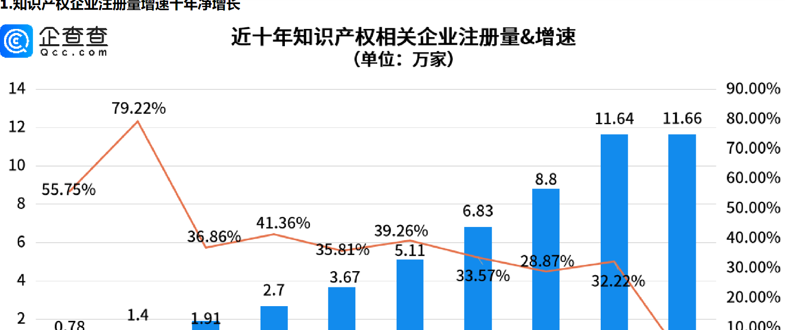      吴承恩作品票房59亿，我国知识产权企业注册量增速十年净增长     