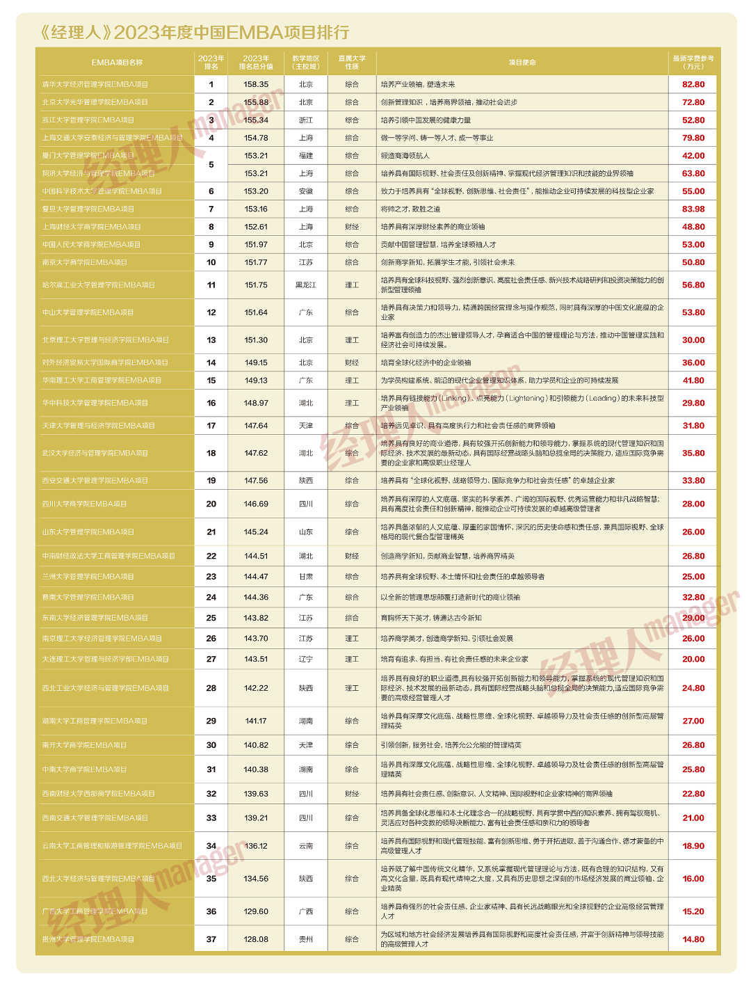 《经理人》发布2023中国EMBA项目排行榜